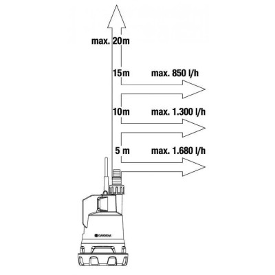 Акумуляторний насос для чистої води Gardena 2000/2 18V P4A Set